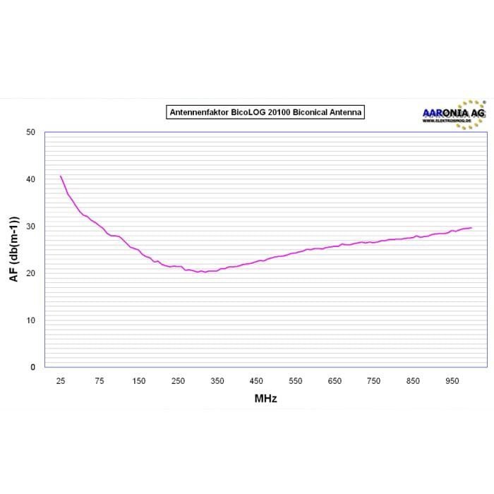 Aaronia_BicoLOG_20100_X_-_Chart