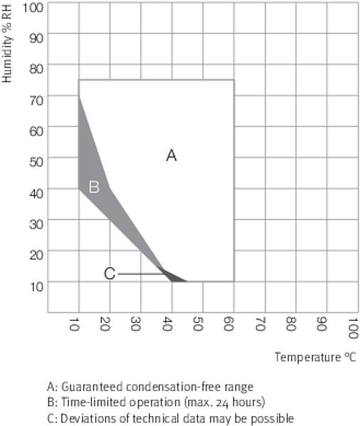 Binder_KBFP240UL-240V_-_Constant_Climate_Chamber_Sample_Chart_View